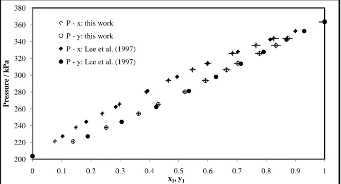 Figure 6-7: The P-x- y plot for the 2-methoxy-2-methylpropane (1) + ethyl acetate (2) system  at 373.17 K, error bars show 1% error for pressure and 2% error for   and  