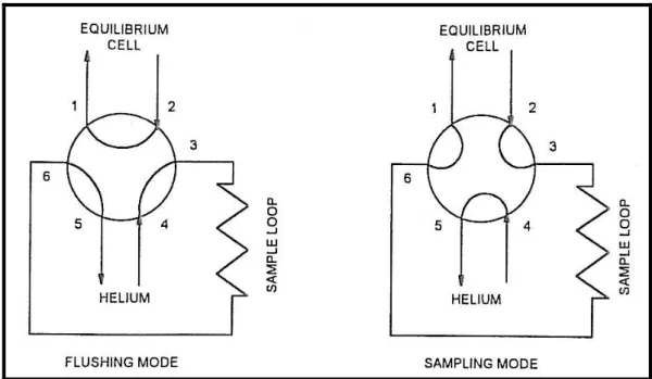 Figure 2-11: Sampling configuration of the six-port gas chromatograph valve used by  Ramjugernath (2000) (Raal and Mühlbauer, 1998)