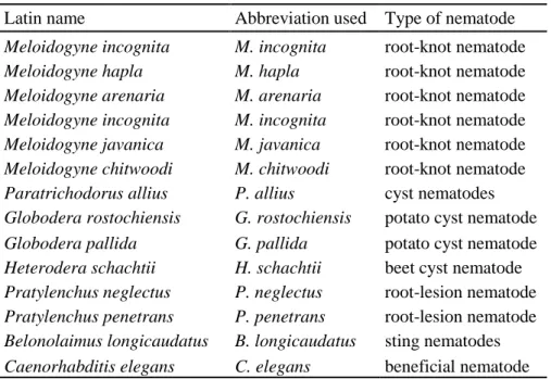 Table 3.  Latin names and abbreviations used for nematodes mentioned in this review