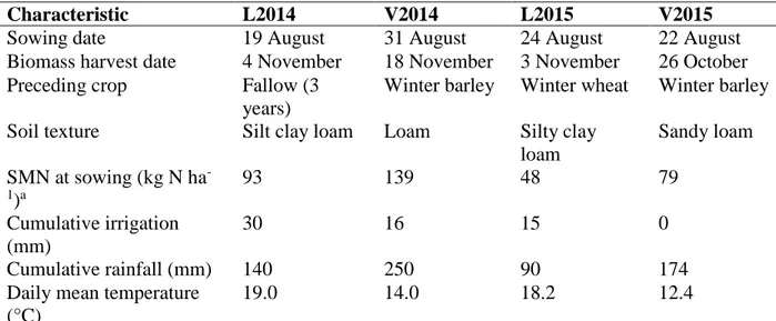 Table  7.  Management,  soil  and  climate  conditions  of  the  four  experimental  sites