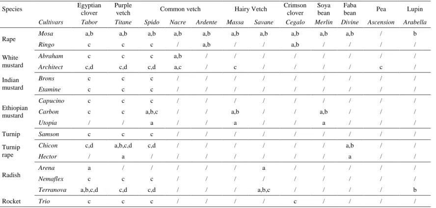 Table 8.  Experimental design for the four site-years of this study. Letters in cells means that cultivars of crucifers and legumes were mixed in Lamothe in  2014 (a), la Vannelière in 2014 (b), Lamothe in 2015 (c) and la Vannelière in 2015 (d)