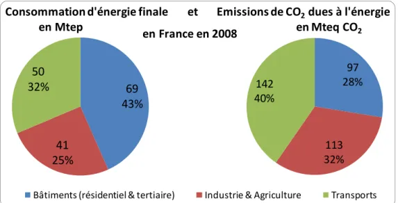 Figure I.4 - Consommation d'énergie finale et émissions de gaz à effet de serre en France en 2008  Source : DGEMP 1