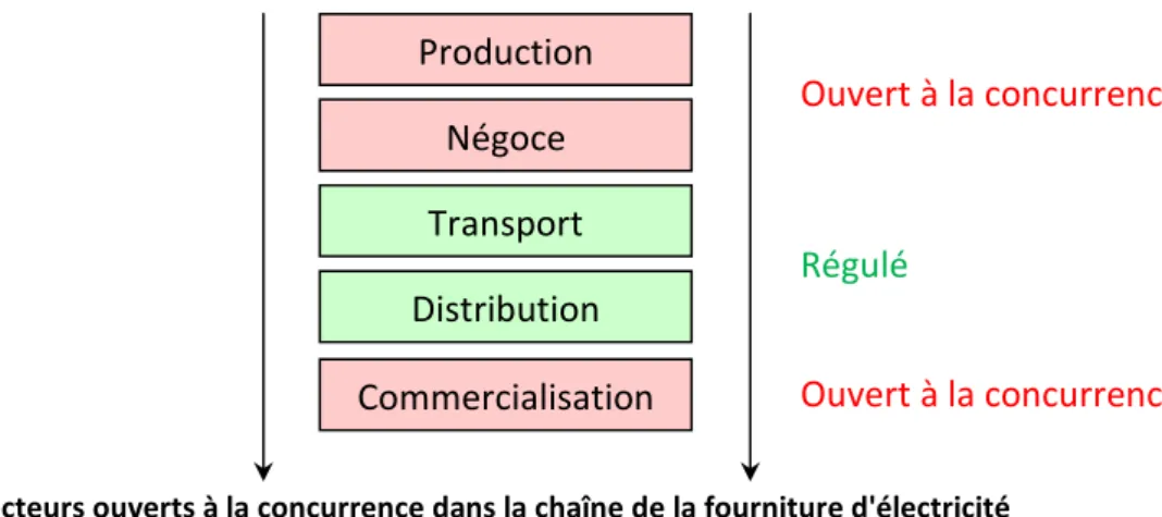 Figure I.7 - Secteurs ouverts à la concurrence dans la chaîne de la fourniture d'électricité 