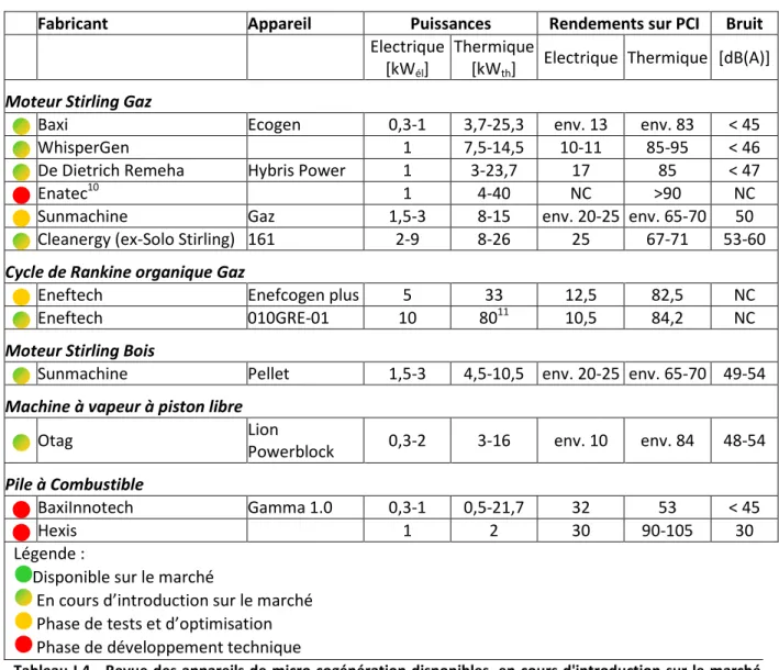 Tableau  I.4  -  Revue  des  appareils  de  micro-cogénération disponibles,  en  cours d'introduction  sur  le  marché  ou en recherche et développement 