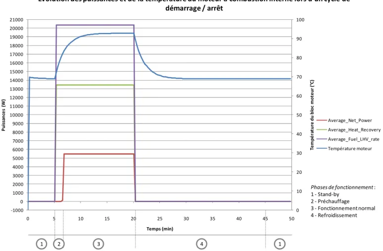 Figure  II.  4-  Simulation  d’un  cycle  de  démarrage/arrêt  du  moteur  à  combustion  interne  avec  le  modèle  de  l’Annexe 42 