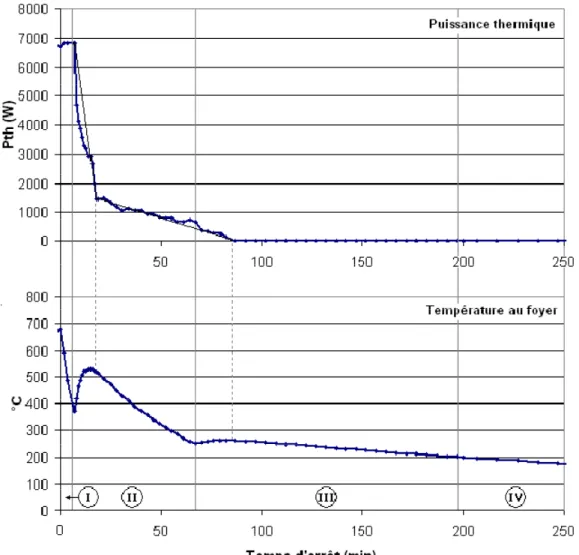 Figure II. 5- Puissance thermique et température du foyer en fonction du temps lors d'un processus d'arrêt  (Thiers, Aoun, &amp; Peuportier, 2008, p