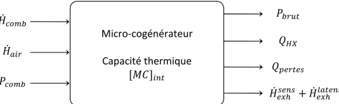 Figure II. 11 - Bilan énergétique sur le volume de conversion énergétique du micro-cogénérateur 