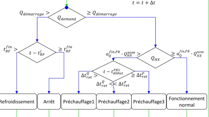 Figure II. 13- Organigramme de résolution du modèle : détermination des équations à appliquer 