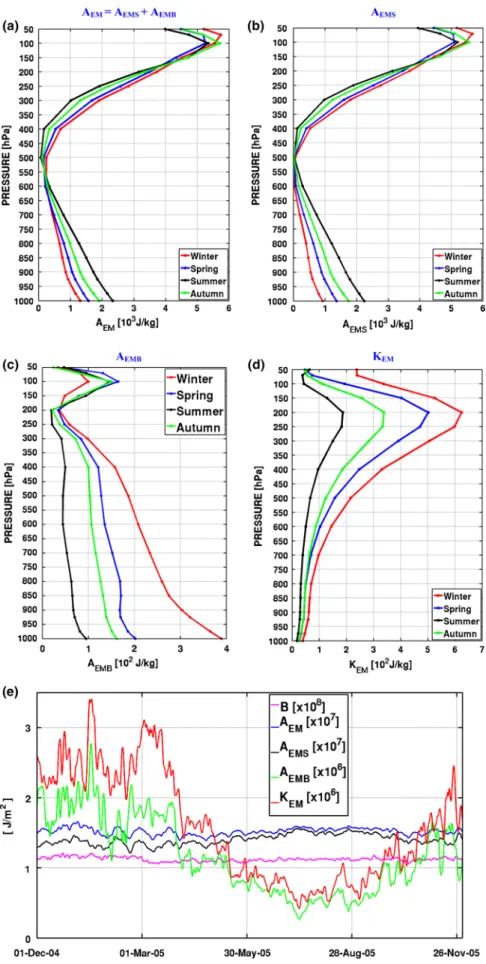 Fig. 2   Vertical profile of 