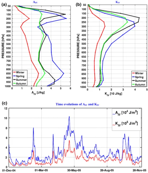 Fig. 3   Vertical profile of sea-