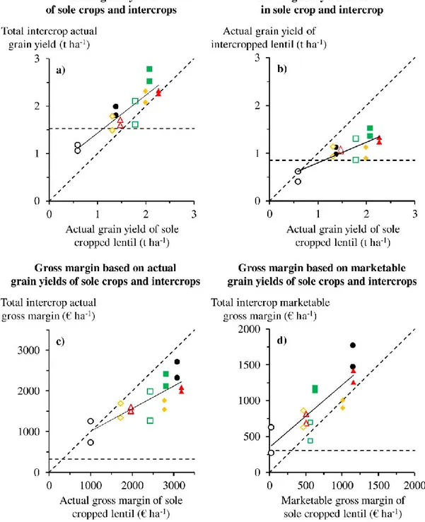 Fig. 4 Yields and gross margins of lentil-spring wheat intercrops compared to those of sole cropped lentil
