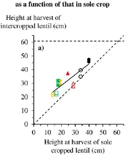 Fig. 5 Height, stem length and lodging of lentil intercropped with 