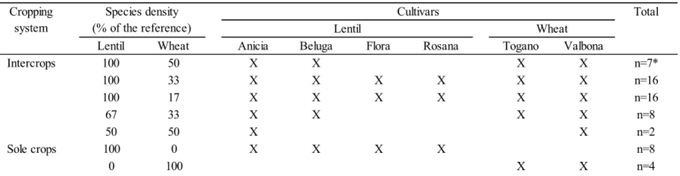 Table 1 Intercrop and sole crop treatments performed in the field in 2015 and 2016. In each intercrop treatment, 