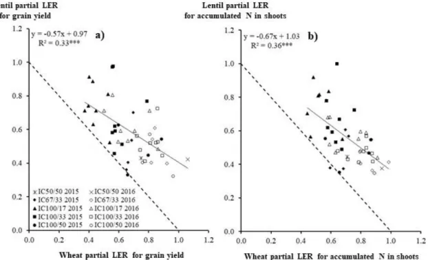 Fig.  9  Partial  land  equivalent  ratio of  lentil  in  intercrops  (LERL )  vs.  partial  land  equivalent  ratio of  wheat  in  intercrops (LER W ) calculated from (a) grain yield or (b) N accumulated in shoots