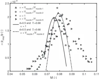 Fig. 5 shows the measurements from Anthoine [17] as a function of the Mach number for the second acoustic mode n = 2.