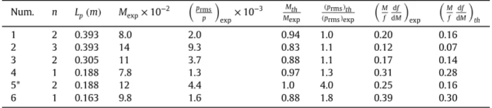 Fig. 6. Inﬂuence of nozzle on the rms pressure as a function of the Mach number for n = 3.