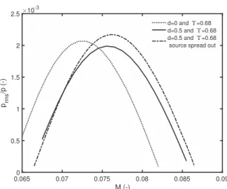 Fig. 7. Inﬂuence of geometric parameters of the nozzle on model predictions.