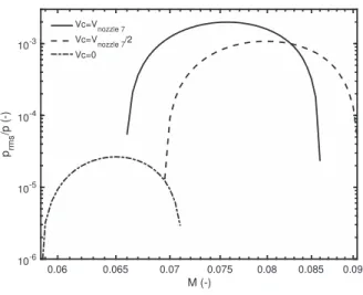 Fig. 8. Inﬂuence of the cavity volume V c .