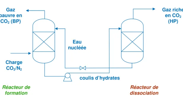 Figure 6. Schéma simplifié d'un procédé de captage par formation d'hydrates  