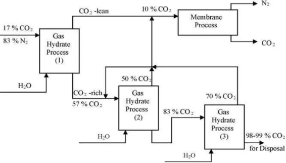 Figure 7. Procédé de captage de CO 2  en postcombustion,  Linga et al., 2007 