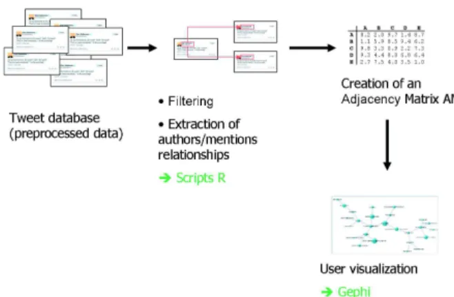 Fig. 3. Process of the design of author-based social networks