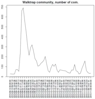 Fig. 6. Number of communities detected by the Walktrap algorithm during the Volkswagen polemic