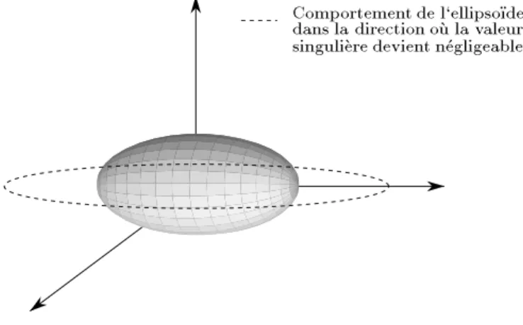 Figure 1.3.1 : Ellipsode d'energie