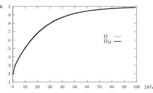 Figure 3.6.2 : Simulation discrete et Approximation modale pour le contr^ole U ( t ).