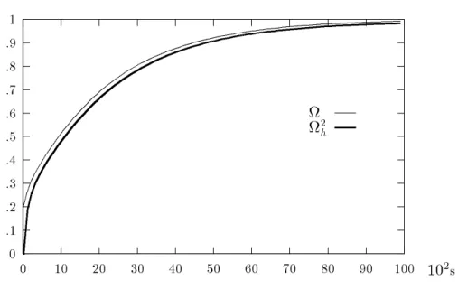 Figure 3.6.4 : Simulation discrete et Approximation de Hankel d'ordre 2 pour le contr^ole U ( t )
