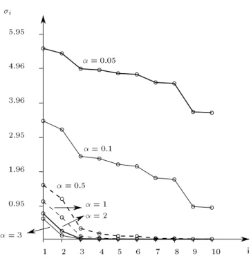 Figure 4.3.1 : Evolution des valeurs singulieres en fonction de 