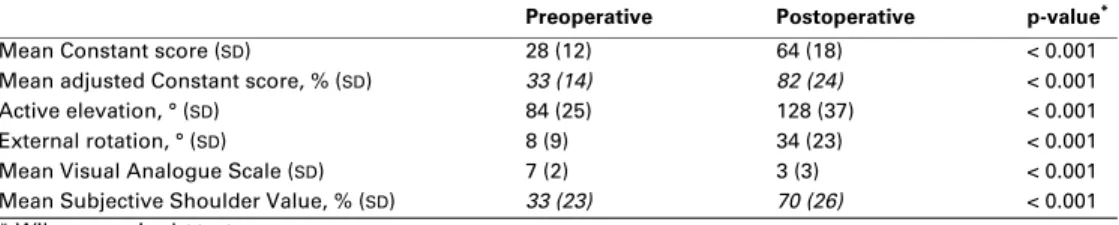 Table IV. Clinical outcomes in the 43 shoulders that did not require revision at a mean follow-up of 10.3 years