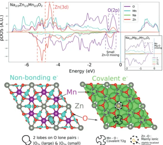 Figure 7.  (Top) Element projected Density of states of Na 2/3 Zn 1/3 Mn 2/3 O 2 : discussed bands are highlighted in dotted rectangle (red : Zn(3d 10 ), purple:  O(2p 2 ))
