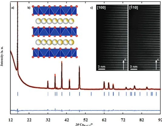 Figure 1.  a) Observed and calculated XRD patterns (red circles: observed; black line: calculated; blue line: difference plot; bars: Bragg reflections),  