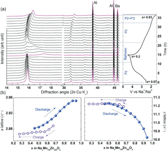 Figure 3.  In situ XRD analysis a) structural evolution of P2-Na 2/3 [Mn 7/9 Zn 2/9 ]O 2  as a function of sodium deinsertion and reinsertion