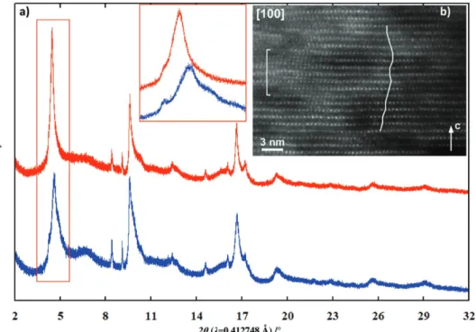 Figure 4.  a) Ex situ synchrotron XRD pattern of samples collected at the 1st and 10th charged state (inset enlargement of the low range angle)