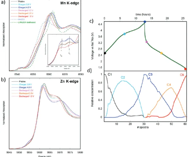 Figure 6.  a) Mn K-edge XANES spectra of the ex situ P2-Na 2/3 [Mn 7/9 Zn 2/9 ]O 2  compared with some selected references for Mn 3+  (Mn 2 O 3 ) and Mn 4+ (LiMn 2 O 4  delithiated)
