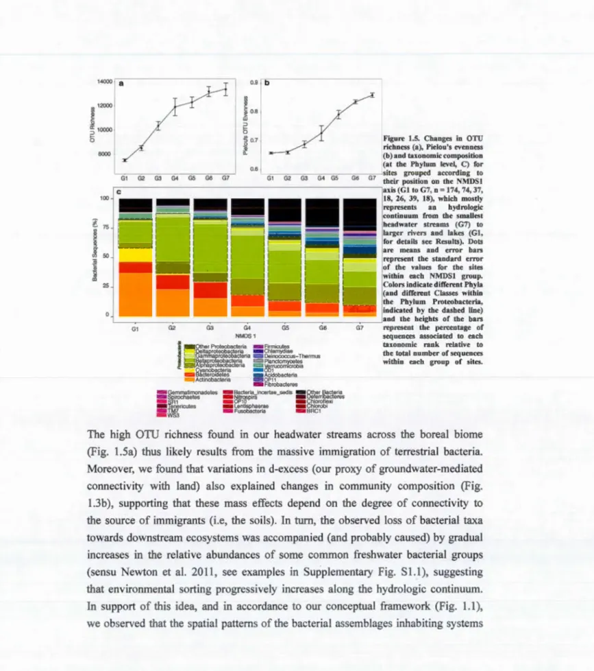 Figure  1.5.  Changes  in  OTU  richness  (a),  Pielou's  evenness 