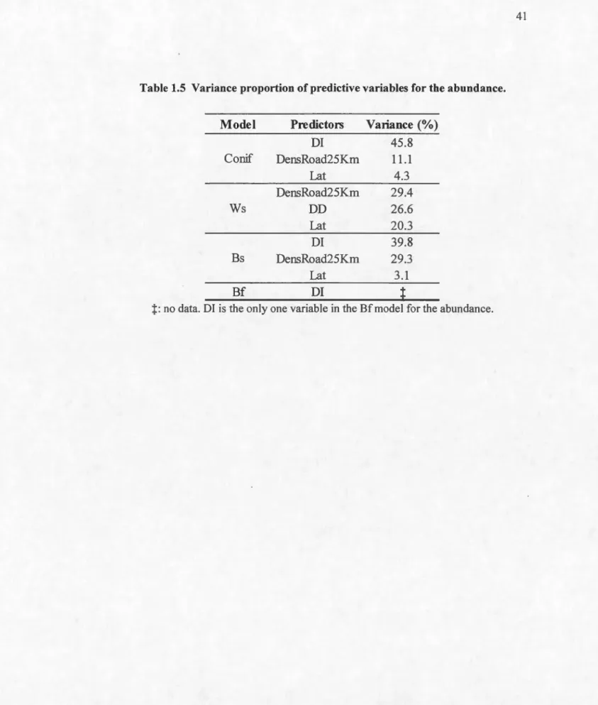 Table  1.5  Variance  proportion  of  predictive  variables  for th e  abundance.  Mo  del  Co  nif  Ws  Predictors DI  DensRoad25Km Lat DensRoad25Km DD  Lat  DI  Variance(%) 45.8 11.1 4.3 29.4 26.6 20.3 39.8  Bs  DensRoad25Km  29 