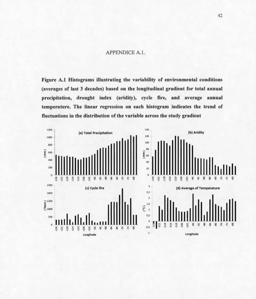 Figure  A.l  Histograms  illustrating  the  variability  of  environmental  conditions  (averages  of last  3  decades)  based  on  the  longitudinal  gradient for  total  annual  precipitation,  drought  index  (aridity),  cycle  fire,  and  average  annu