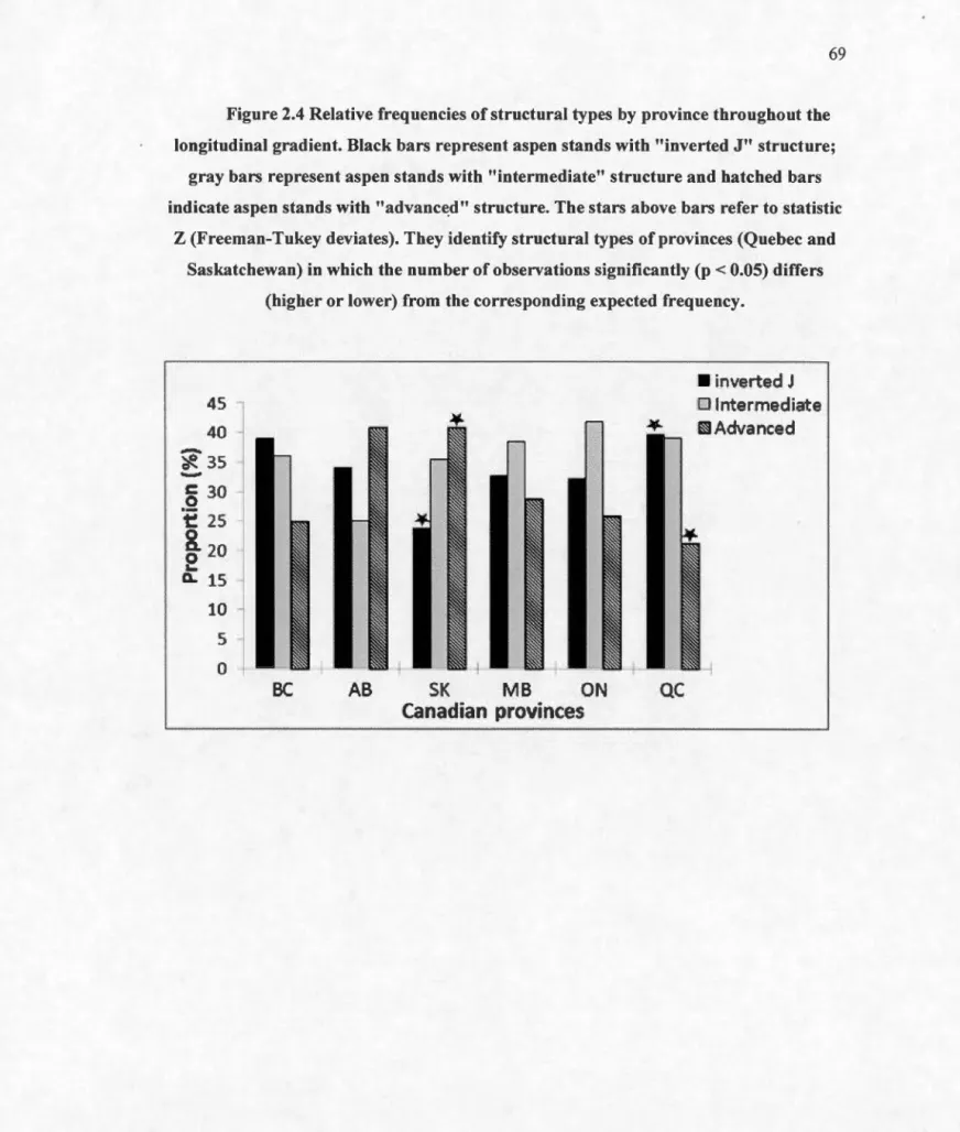 Figure 2.4 Relative frequencies of  structural types  by  province throughout the  longitudinal  gradient