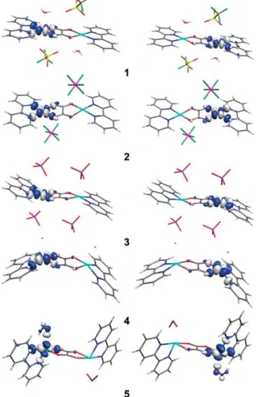 Figure 3. Representation of the magnetic d x 2 –y 2 orbitals in 1–4 and the d z 2 –x 2 ones in 5 using those bearing the unpaired electrons of the  broken-symme-try solutions at a threshold of 0.05 e/Å 3 (see text)