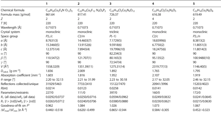 Table 3. Crystal data and details of structure determination for compounds 1–5.