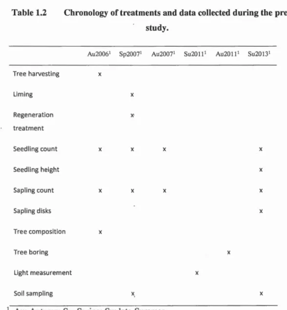 Table 1.2  Chronology of treatments and  data  collected  during the  present  study.  Tree  harvesting  Li ming  Regeneration  treatment  Seedling cou nt  Seedling height  Sapling count  Sapling disks  Tree composition  Tree boring 