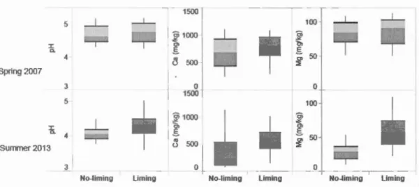 Figure 1.3  Effect of  li  ming on  Ca and Mg concentrations and on  pH. 