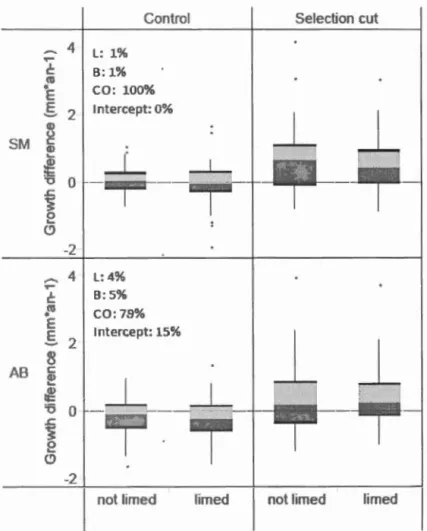 Figure 1.4  Mature tree radial  growth  change between pre and post treatment  periods for  sugar  maple  (SM)  and American beech  (AB)  according to  the canopy  opening and timing ti · eatments