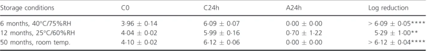 Table 5 Log CFU numerations and log reductions per cm 2 of Escherichia coli CIP 53 126 after 0 h (control C0) and 24 h (control C24h and