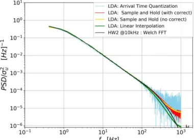 Fig.  5: Comparison of the Power spectra of streamwise velocity measured at z=5h with a hot-wire probe  at 10 kHz and with a LDA system at a mean datarate of 1546 Hz