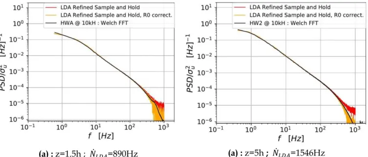 Fig. 6 : Comparison of the Power Spectral Density of streamwise velocity component obtained from HWA at 10 kHz and a  standard  FFT  algorithm,  with  the  PSD  from  LDA  and  a  Refined  Sample  and  Hold  algorithm,  with  and  without  noise  correctio