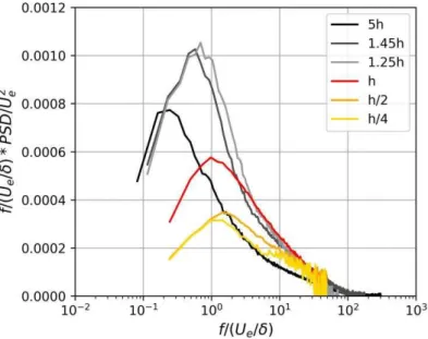 Fig.   7  :  Wall-normal  evolution  of  the  pre-multiplied  power  spectral  density  of  the  streamwise  velocity  component from LDA data, in outer scaling