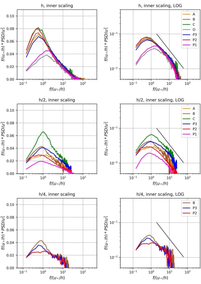 Fig .  8  :  Pre-multiplied  power  spectral  density  of  the  streamwise  velocity  component  from  LDA  data,  at  all  measurement points and at   all heights, in linear-logarithmic scale (left column) and in logarithmic-logarithmic scale  (right colu